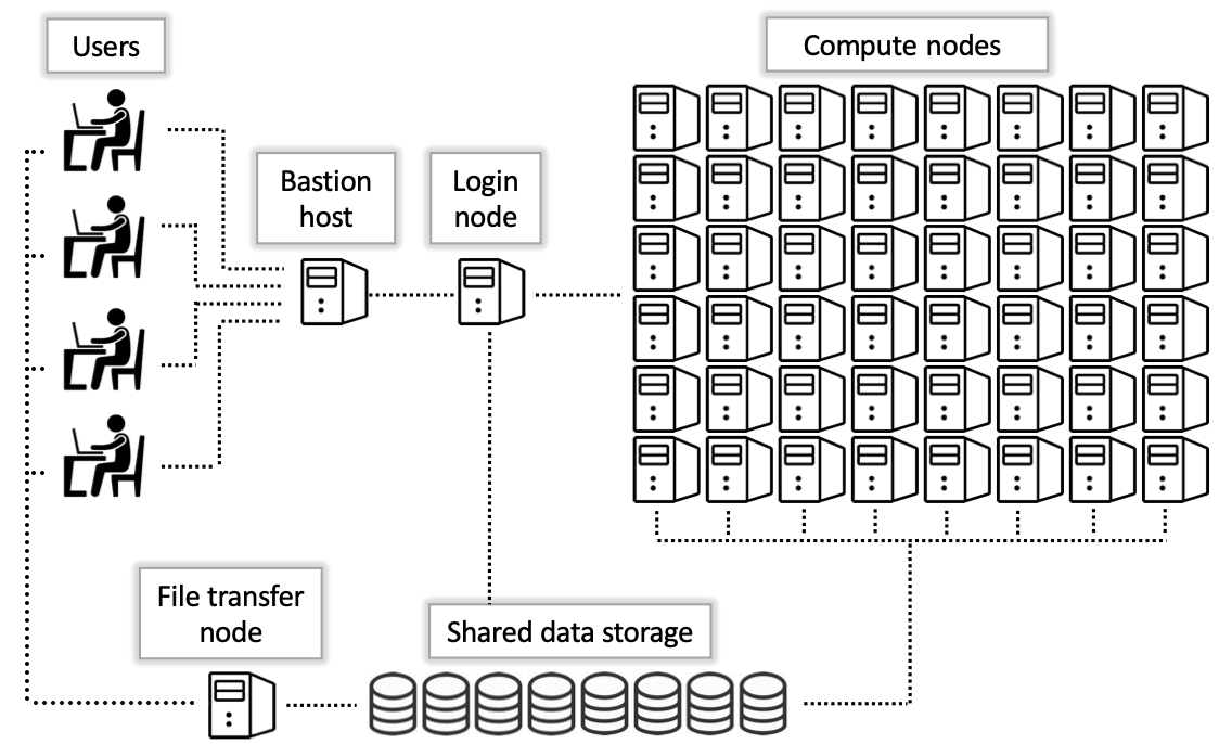 Accessing Compute Nodes - UArizona HPC Documentation